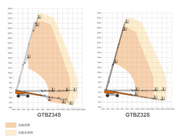 大興升降平臺(tái)GTBZ34S/GTBZ32S規(guī)格參數(shù)